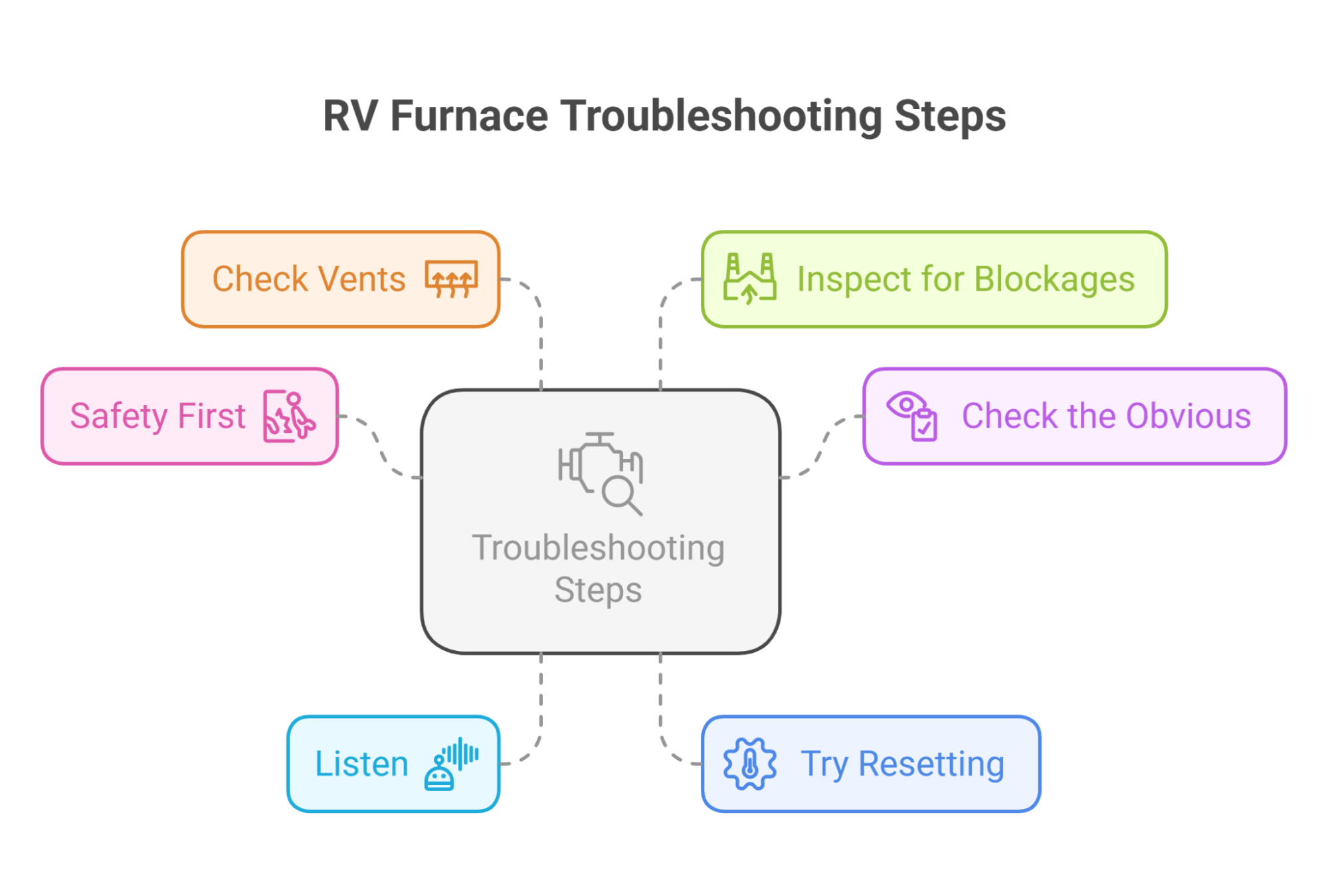 RV Furnace Troubleshooting Steps